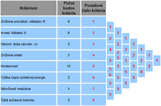 kritérium ohodnotené ako veľmi vysoké - priradený počet bodov = 20 Tabuľka 30: Kritéria ohodnotené bodmi Tabuľka 31: Priradenie bodov podľa stanoveného postupu Vzhľadom na to, že nie všetky kritéria