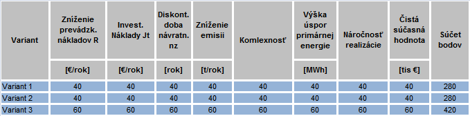 Vynásobením bodovej hodnoty váhami a následným sčítaním bodov pre jednotlivé varianty určíme poradie výhodnosti jednotlivých variant.