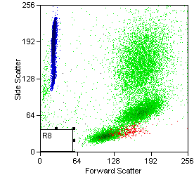 Πλευρική σκέδαση Πρόσθια σκέδαση Σχήμα 1. Γραφική παράσταση πρόσθιας σκέδασης ως προς πλευρική σκέδαση για φυσιολογικό δείγμα αίματος. Το κατώφλι ρυθμίζεται στην παράμετρο FSC.