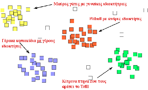 ΣΧΗΜΑ 1.5. Παράδειγμα εφαρμογής μεθόδου Ομαδοποίησης (clustering) Στο συγκεκριμένο παράδειγμα ομαδοποιούνται τα κατοικίδια ανάλογα με κάποια κριτήρια, τα οποία και καταγράφονται.