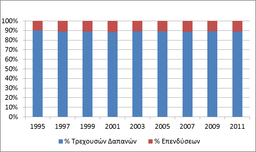 στην ΕΕ με το κράτος να έχει συμπληρωματικό ρόλο. Επίσης, ένα μικρό μέρος των δαπανών χρηματοδοτείται από το εξωτερικό.