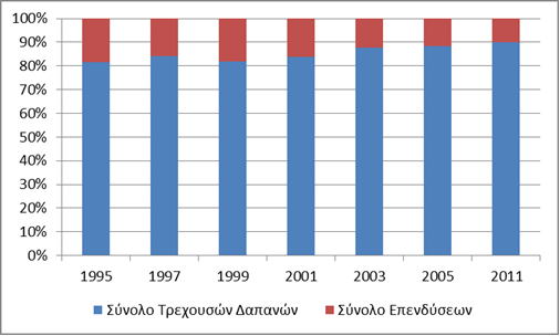 Σταδιακά αυξήθηκε το ποσοστό των δαπανών σε Ε&Α της ανώτατης εκπαίδευσης, με αποτέλεσμα στο τέλος του 2012, το 40% περίπου των συνολικών δαπανών να πραγματοποιούνται σε αυτόν τον τομέα.