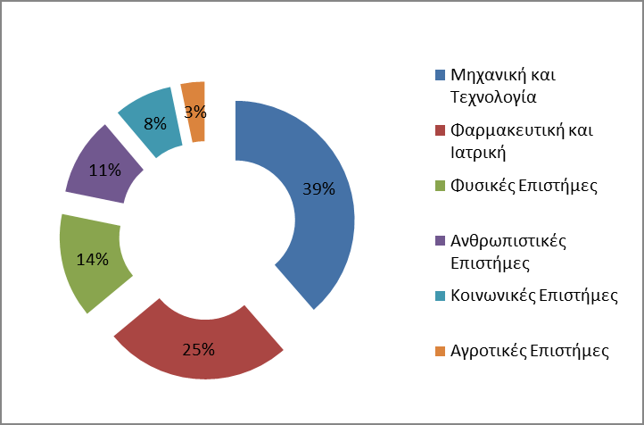 Διάγραμμα Α.34. Ανάλυση των Δαπανών σε Ε&Α ανά ερευνητικό πεδίο Πηγές: Βάση Δεδομένων Eurostat.