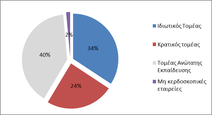 Διάγραμμα Α.35. Πηγές Χρηματοδότησης Ε&Α το 2012 Πηγές: Βάση Δεδομένων Eurostat. Διάγραμμα Α.36. Τομείς Πραγματοποίησης Ε&Α 2012 Πηγές: Βάση Δεδομένων Eurostat.