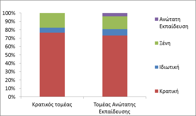 Όπως φαίνεται από το προηγούμενο διάγραμμα, από το 2008 υπήρξε μείωση των δαπανών για Ε&Α στον χώρο της ανώτατης εκπαίδευσης.