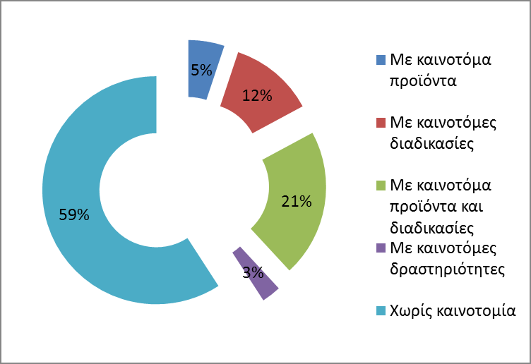 και της ενέργειας. Επίσης, η τεχνολογική εξειδίκευση της Ελλάδας, αφορά κυρίως στα τρόφιμα και τη γεωργία, τις κατασκευές, την αεροναυπηγική και το περιβάλλον.