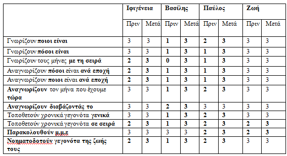 Οι ελλείψεις της Δ Όμάδας στο γνωστικό αντικείμενο της εν λόγω θεματικής ενότητας ήταν λιγότερες.