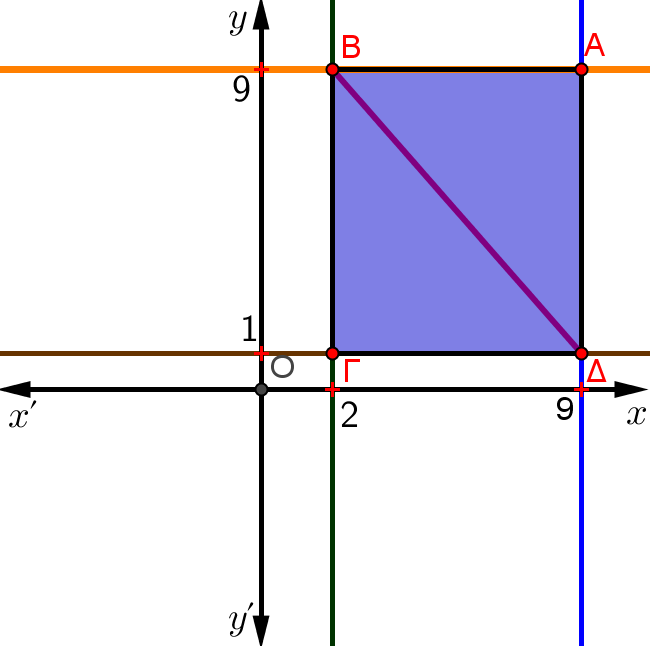 γ) Να υπολογίσετε την απόσταση AB των παραπάνω σημείων. δ) Να βρείτε το εμβαδόν του τριγώνου ΑΟΒ, όπου Ο η αρχή των αξόνων. 69.