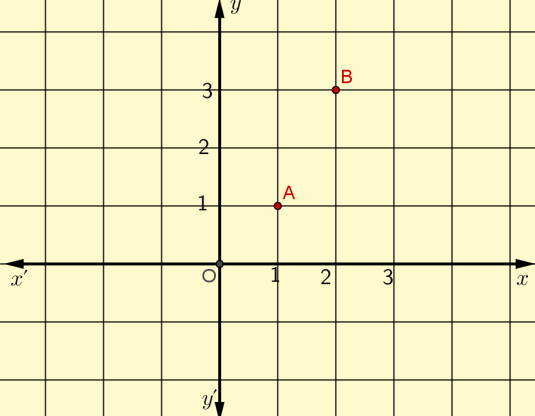 β) Η γραφική παράσταση της συνάρτησης είναι το κομμάτι της ευθείας του (α) ερωτήματος, του οποίου τα σημεία έχουν τετμημένη x 0.