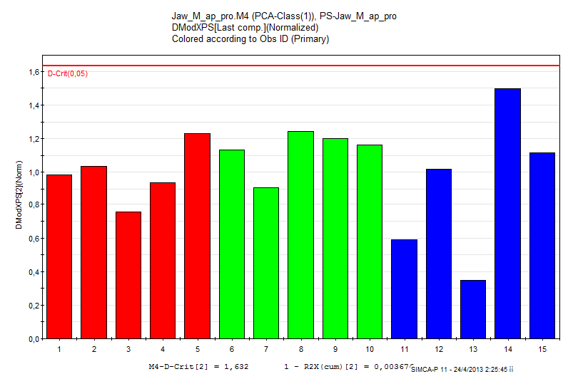 Κεφάλαιο 6 Εκτίμηση της Ποιότητας Ανθρώπινων Γνάθων Components] (κόκκινο: δεξιό τμήμα, πράσινο: μέσο τμήμα, μπλε: αριστερό τμήμα ως προς τη γνάθο) Σχήμα 48: SIMCA για την περιοχή απατίτη-προλινών για
