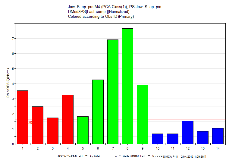 Κεφάλαιο 6 Εκτίμηση της Ποιότητας Ανθρώπινων Γνάθων Component] (κόκκινο: δεξιό τμήμα, πράσινο: μέσο τμήμα, μπλε: αριστερό τμήμα ως προς τη γνάθο) Σχήμα 86: SIMCA για την περιοχή απατίτη-προλινών για