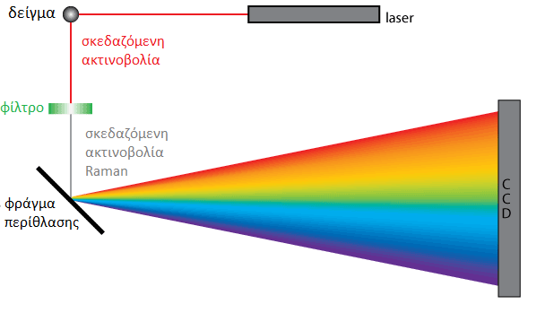 Κεφάλαιο 2 Εκτίμηση της Ποιότητας Οστών Εγκαθιδρυμένες Τεχνικές και η Φασματοσκοπία Raman το φίλτρο μεταφέρεται στη σχισμή του CCD ανιχνευτή μέσω του φράγματος περίθλασης (Εικόνα 29).