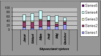 1.Fillimisht i shkruajmë të dhënat si në vigurën në vijimë dhe pastaj bëjmë zgjedhjenë e tyre. 2.E hapim menynë Insert dhe nga nënmenyja e cila hapet zgjedhim 3.