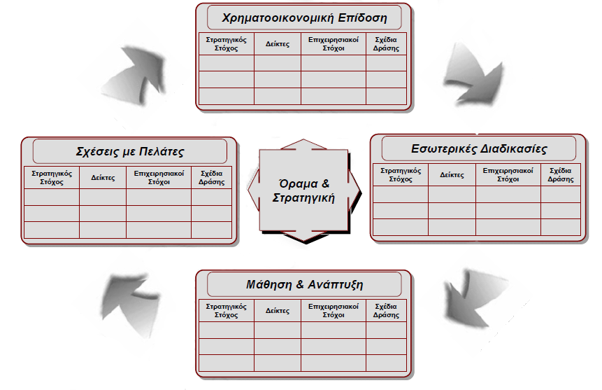 Πιο αναλυτικά θα χρησιμοποιήσουμε μία balanced scorecard ώστε να ενημερωθούμε για: Άποψη πελατών: τα τελευταία χρόνια φαίνεται η αυξανόμενη συνειδητοποίηση της σημασίας των πελατών και κατά επέκταση