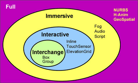 Interchange: Είναι το βασικό προφίλ για την επικοινωνία μεταξύ των εφαρμογών. Υποστηρίζει γεωμετρικά σχήματα, υφές, βασικό φωτισμό και κίνηση.
