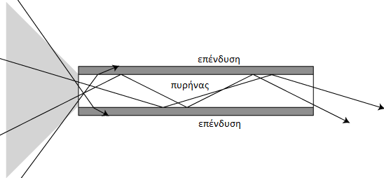 ονομάζεται πολύτροπη (multimode) μετάδοση, λόγω της πληθώρας των γωνιών που επιτρέπουν την ανάκλαση. Σχήμα 1.