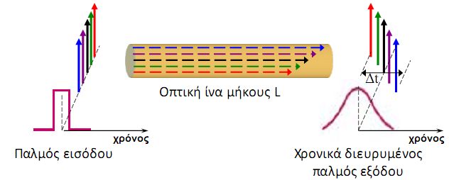 2.1 Γραμμικές παραμορφώσεις 2.1.1 Απώλεια ισχύος Η απώλεια ισχύος εμφανίζεται λόγω μη ιδανικότητας των οπτικών μέσων μετάδοσης κατά τη μετάδοση από την πηγή στον προορισμό.