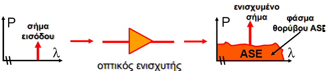 2.1.4 Polirization dependent loss (PDL) Όταν το φως ταξιδεύει μέσα στο υλικό υποφέρει από απώλειες ισχύος, για αυτό ευθύνεται και το PDL.