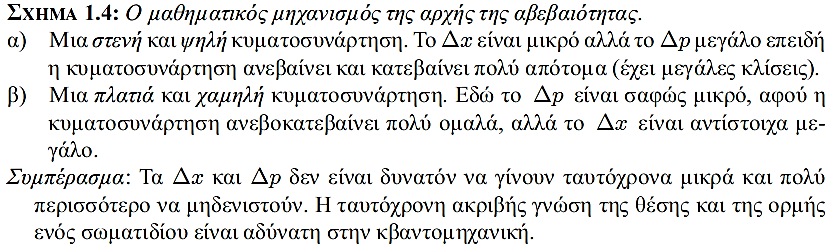 41 42 Η αρχή της αβεβαιότητας θέσης - ορμής Η αρχή της αβεβαιότητας (ή αρχή της απροσδιοριστίας, όπως επίσης λέγεται) δεν συνιστά μια ανεξάρτητη φυσική αρχή αλλά αποτελεί μια αναγκαστική μαθηματική