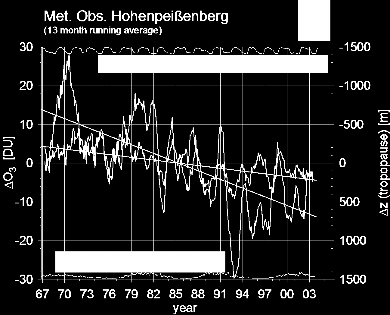 Total ozone and tropopause height The inverse relation between Total Ozone and tropopause height seems to hold for long