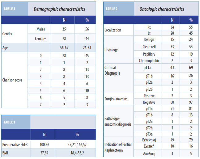 The demographic characteristics of the patients, the co-morbidity assessment on the Charlson-age adjusted score (AAC) 9, Body Mass Index (BMI) and estimated glomerular filtration rate (egfr) factors