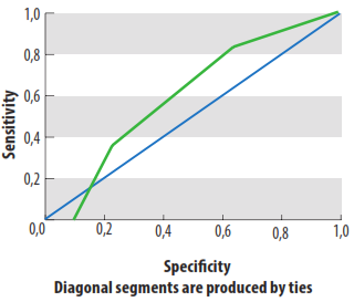 specifically that of postoperative egfr in 3 and 6 months follow-up. The postoperative egfr values were available only for 33 patients and the statistical analysis is based only on this sample.