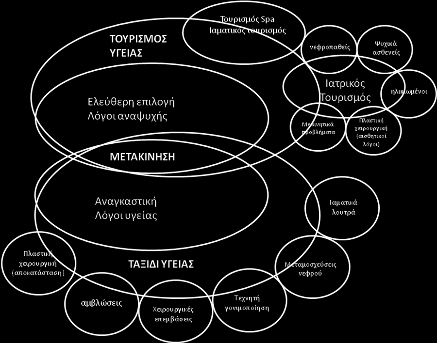 ΣΧΕΔΙΟ 1. To πλέγμα τουρισμού υγείας και ταξιδιών υγείας 6. Επίλογος Ο τουρισμός προϋποθέτει την μετακίνηση του ατόμου από τον τόπο της μόνιμης κατοικίας του σε άλλο τόπο, με σκοπό την αναψυχή.