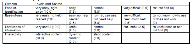 Πίνακας 3.5 - Σύστηµα βαθµολογίας (Hung and McQueen, 2003, p.36) 3.