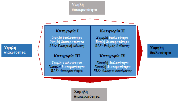 Βιοφαρμακευτικό Σύστημα Ταξινόμησης (Biopharmaceutics Classification System, BCS) Σχήμα 1-4.