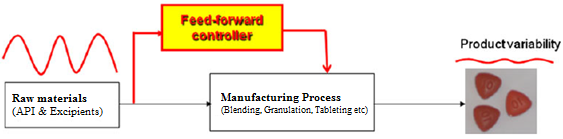 Στρατηγική Ελέγχου Διεργασίας (Process Control Strategy) με τη σειρά τους, είναι τα ίδια με τα «3 σίγμα» όρια, σύμφωνα με τον «Κανόνα 6 σίγμα», όπου «σίγμα» η διακύμανση.