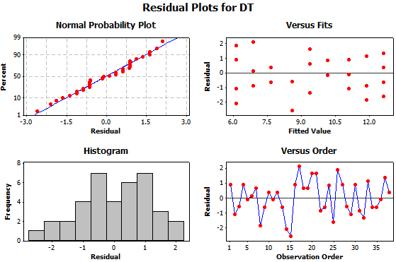 Αποτελέσματα - Συζήτηση αποτελεσμάτων Τα διαγράμματα υπολοίπων του μοντέλου αυτού, παρουσιάζονται στο Σχήμα 6-1, όπου διακρίνεται Κανονική κατανομή, με σταθερές διακυμάνσεις, χωρίς ακραία σημεία και
