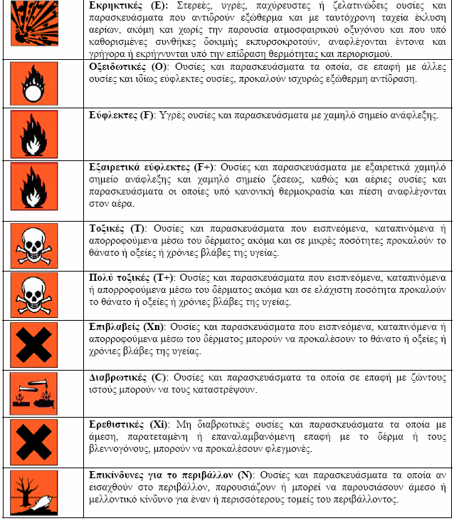 Τα σύµβολα και οι ενδείξεις κινδύνου για τις