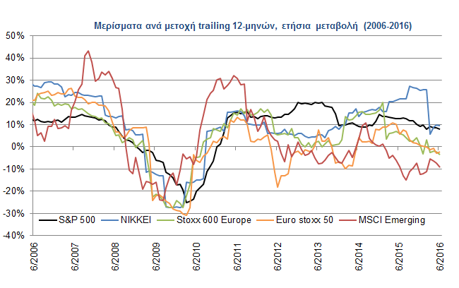 Μετοχικές Αγορές Άνοδο σε ετήσια βάση καταγράφουν τα μερίσματα του δείκτη Nikkei (trailing 12-month μέρισμα ανά μετοχή, ετήσια μεταβολή 30/6/16: 9,5%).