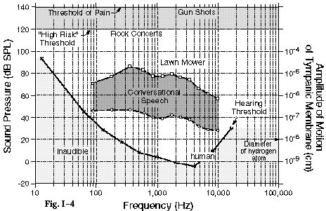 The Range of Human Hearing Our sensitivity to sounds depends on both the