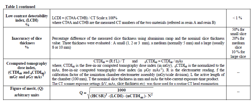 Πίνακας 4.2: Μέθοδοι και όρια παραμέτρων της διαδικασίας του ποιοτικού ελέγχου σε αξονικό τομογράφο (AAPM report No. 74, S.