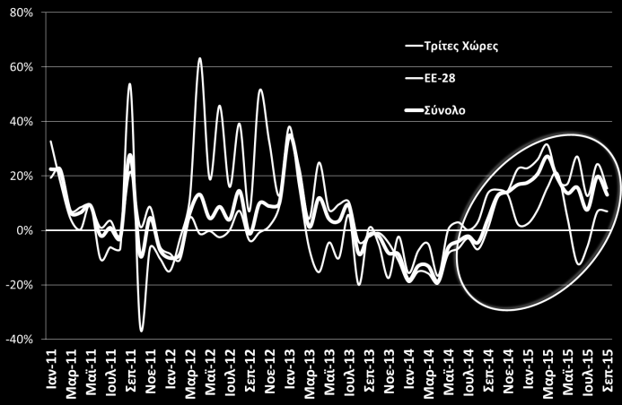 οι τιμές εισροών (λιπάσματα, ζωοτροφές, αγροτικά μηχανήματα κλπ) υποχωρούν για 26ο συνεχόμενο μήνα (-2,6%).