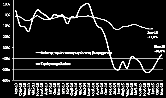 Τιμές - Αμοιβές Δείκτης τιμών καταναλωτή (ΕΛΣΤΑΤ, Οκτ. 2015) Πυρήνας πληθωρισμού (ΕΛΣΤΑΤ, Οκτ.