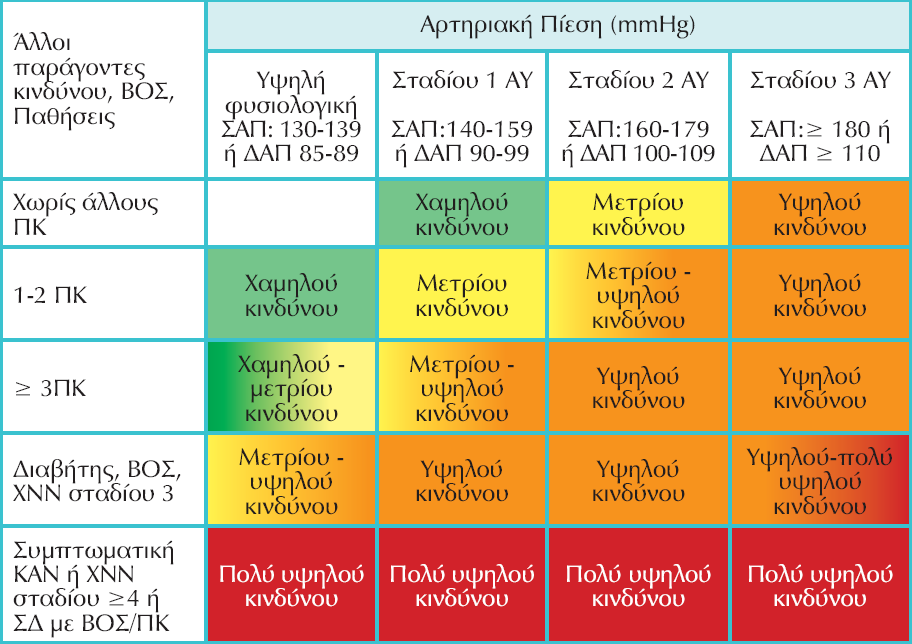 Διαστρωμάτωση του συνολικού καρδιαγγειακού κινδύνου στις κατηγορίες χαμηλού, μετρίου, υψηλού και πολύ υψηλού κινδύνου σύμφωνα