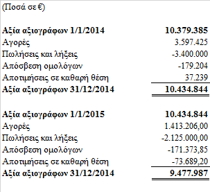 17. Αξιόγραφα επενδυτικού χαρτοφυλακίου Τα αξιόγραφα διαθέσιμα προς πώληση για κάθε περίοδο αναφοράς αναλύονται ως εξής: Στα αξιόγραφα διαθέσιμα προς πώληση περιλαμβάνονται αλλοδαπά κρατικά και