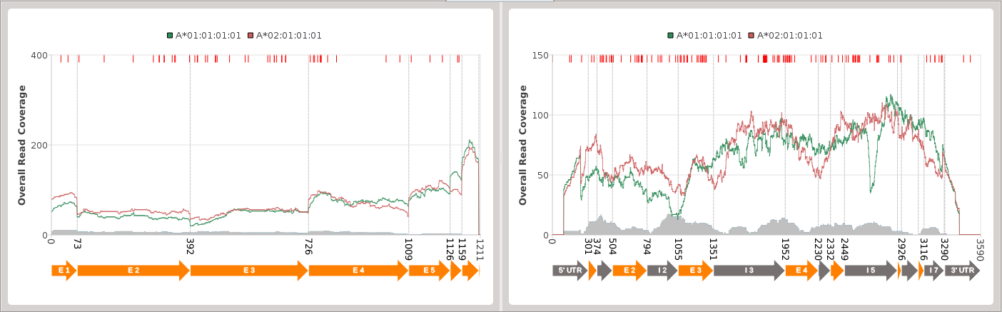 e. Για να δείτε την καρτέλα Coverage Plots (Χάρτες κάλυψης) επισημάνετε τα υποψήφια αλληλόμορφα στον πίνακα υποψηφίων και επιλέξτε Coverage (Κάλυψη) (ΕΙΚ.1 (E)). f.