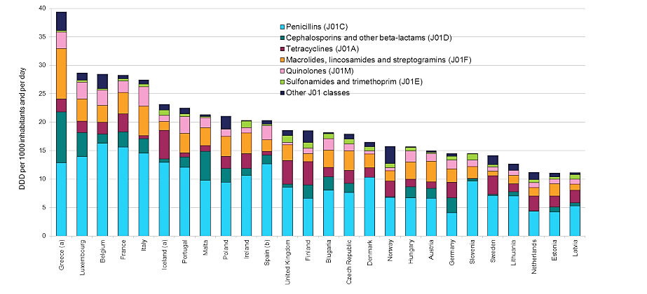 Εικόνα 8. Κατανάλωση αντιβιοτικών στις χώρες της Ε.Ε. ως καθορισμένη ημερήσια δόση ανά 1000 κατοίκους και ανά ημέρα (ESAC, 2010) Η κατανάλωση των αντιβιοτικών για τους ανθρώπους συνολικά, ανά άτομο