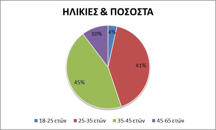 συχνότητες και τα ποσοστά.