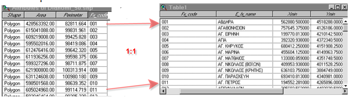 Παραδείγματα Σύνδεσης Πινάκων Ένα προς ένα (1-1) Πίνακας πολυγωνικού θεματικού επιπέδου Πίνακας μόνο με περιγραφικά δεδομένα Στη συγκεκριμένη σχέση μία εγγραφή 1-1 στο πεδίο Fx_Code