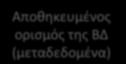 Περιβάλλον Συστήματος ΒΔ 2/2 Χρήστες / Προγραμματιστές Σύστημα ΒΔ Λογισμικό ΣΔΒΔ Προγράμματα Εφαρμογών / Ερωτήσεων Λογισμικό Επεξεργασίας