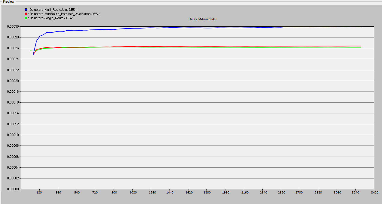 Εικόνα25: Σύγκριση delaγ ια single-route, multi-route, multi-route route-join avoidance για C=10 Σε ότι αφορά το delay παρατηρούμε ότι η τεχνική που προτείνουμε βρίσκεται περίπου στα ίδια επίπεδα