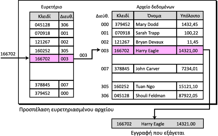 Αναπαράσταση