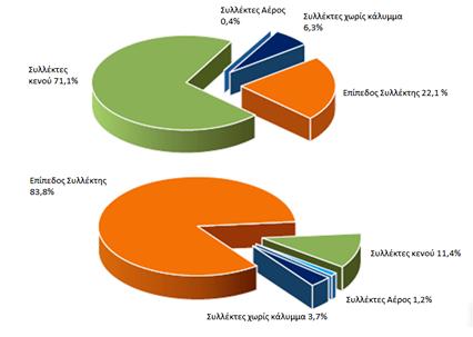 Εικόνα 2.2 Παγκόσμια(πάνω) και Ευρωπαϊκή(κάτω) κατανομή συλλεκτών το 2014 [10] Εξετάζοντας τις εικόνες 2.2 και 2.