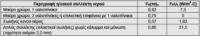 Q = A c G τ F R (τα) n Ac F R U L (T εις Τ α ) Όπου: Q : ωφέλιμη συλλεγόμενη θερμική ισχύς (W) A c : επιφάνεια συλλέκτη (m 2 ) G τ : ένταση της ολικής ηλιακής ακτινοβολίας στην επιφάνεια του συλλέκτη