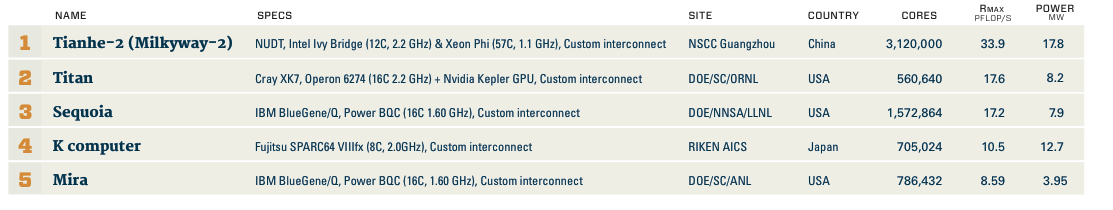 Top 500 (June 2013 list) Top 5 2 x Ivy Bridge processors 2 x 12