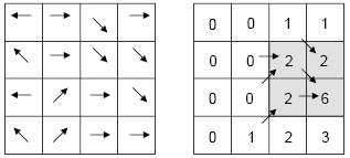 1=ανατολικά 2=νοτιοανατολικά 4=νότια 8=νοτιοδυτικά Σχήμα 3.2: Κωδικοποίηση της διεύθυνσης ροής της ESRI.